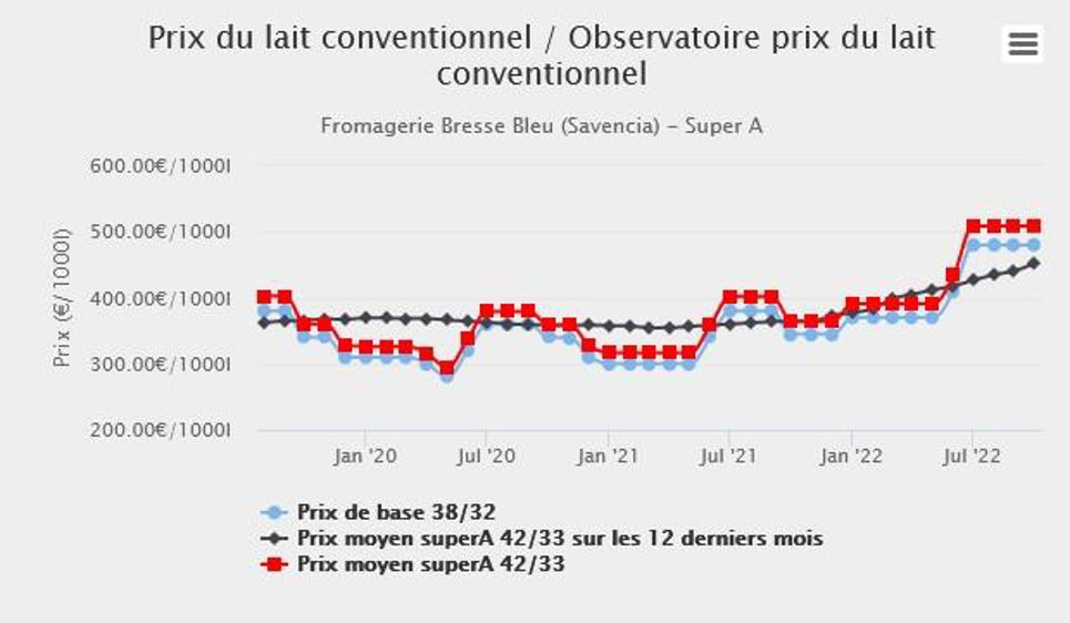 Les livreurs de Bressor seront payés sur la base 38/32 super A de 480,06 €/1 000 l jusqu’en octobre, alors que d’ordinaire ce prix baisse à ce moment-là (source : observatoire du prix du lait de l’Éleveur laitier, www.eleveur-laitier.fr).